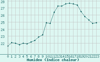 Courbe de l'humidex pour Six-Fours (83)