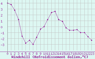Courbe du refroidissement olien pour Malbosc (07)