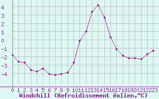 Courbe du refroidissement olien pour Saint-Vran (05)