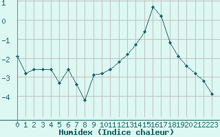 Courbe de l'humidex pour Seichamps (54)