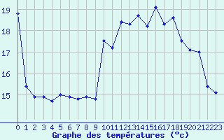 Courbe de tempratures pour Lanvoc (29)