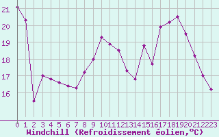 Courbe du refroidissement olien pour Tours (37)