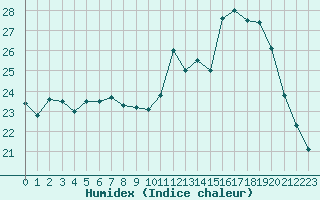 Courbe de l'humidex pour Bridel (Lu)