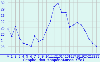 Courbe de tempratures pour Istres (13)