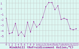 Courbe du refroidissement olien pour Luxeuil (70)