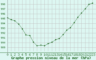 Courbe de la pression atmosphrique pour Grimentz (Sw)