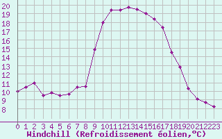 Courbe du refroidissement olien pour Hyres (83)