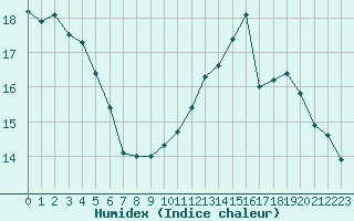 Courbe de l'humidex pour Courcouronnes (91)