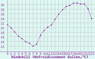Courbe du refroidissement olien pour La Baeza (Esp)