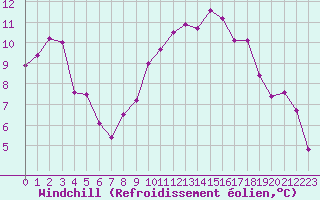 Courbe du refroidissement olien pour Les Pennes-Mirabeau (13)
