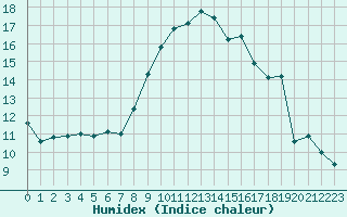 Courbe de l'humidex pour Biache-Saint-Vaast (62)