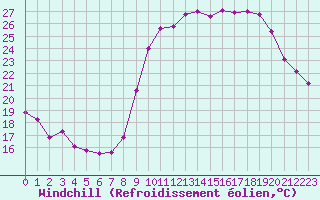 Courbe du refroidissement olien pour Ajaccio - Campo dell