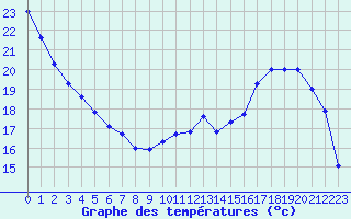 Courbe de tempratures pour Trappes (78)