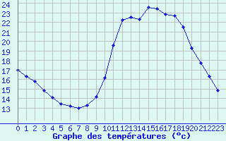 Courbe de tempratures pour Beaucroissant (38)