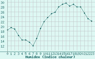 Courbe de l'humidex pour Avord (18)