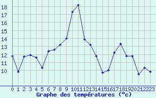 Courbe de tempratures pour Cazaux (33)