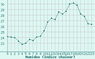 Courbe de l'humidex pour Lyon - Bron (69)