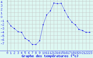 Courbe de tempratures pour Lans-en-Vercors (38)