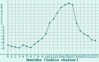 Courbe de l'humidex pour Colmar (68)