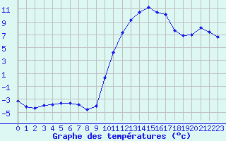 Courbe de tempratures pour Sisteron (04)