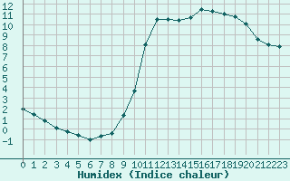 Courbe de l'humidex pour Douzy (08)