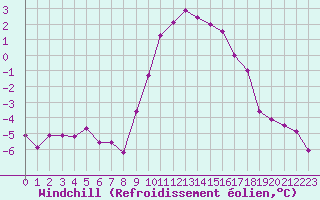 Courbe du refroidissement olien pour Sainte-Locadie (66)
