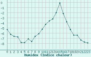 Courbe de l'humidex pour Gjilan (Kosovo)