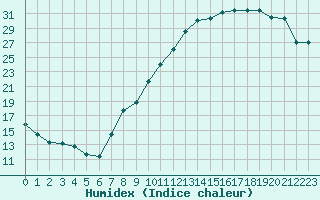 Courbe de l'humidex pour Nancy - Essey (54)