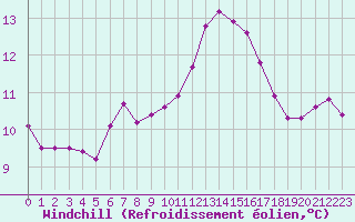 Courbe du refroidissement olien pour Ploeren (56)