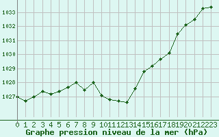 Courbe de la pression atmosphrique pour Sallanches (74)