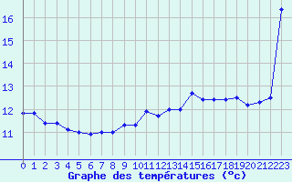 Courbe de tempratures pour Nice (06)