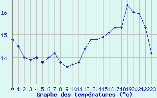 Courbe de tempratures pour Lobbes (Be)