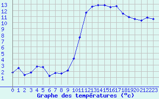 Courbe de tempratures pour Guret (23)