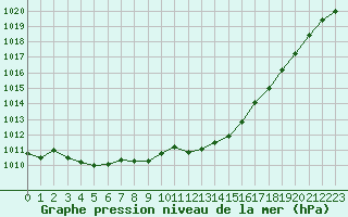 Courbe de la pression atmosphrique pour Douzens (11)