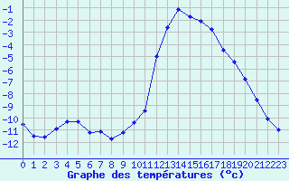 Courbe de tempratures pour Thnes (74)