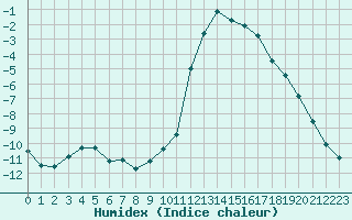 Courbe de l'humidex pour Thnes (74)