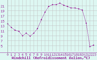 Courbe du refroidissement olien pour Saint-Etienne (42)