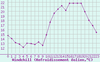 Courbe du refroidissement olien pour La Chapelle-Montreuil (86)