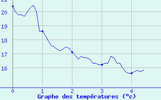 Courbe de tempratures pour Lyon - Bron (69)