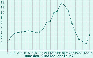 Courbe de l'humidex pour Thomery (77)