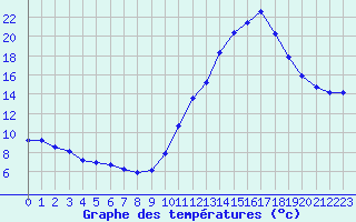 Courbe de tempratures pour Tthieu (40)