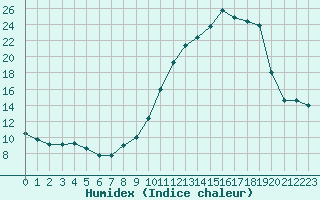 Courbe de l'humidex pour Villarzel (Sw)