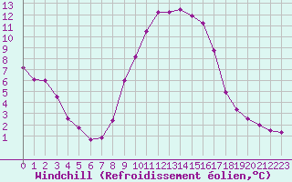 Courbe du refroidissement olien pour Sallanches (74)