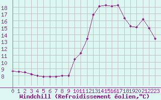 Courbe du refroidissement olien pour Challes-les-Eaux (73)