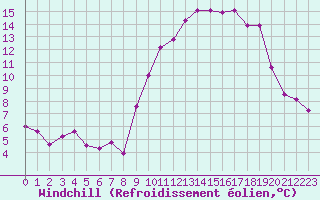 Courbe du refroidissement olien pour Beauvais (60)