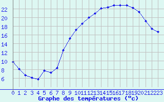 Courbe de tempratures pour La Meyze (87)