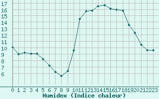 Courbe de l'humidex pour Lignerolles (03)