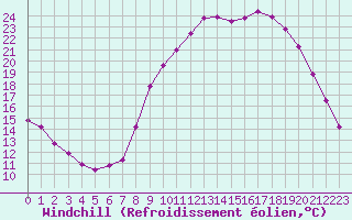 Courbe du refroidissement olien pour Fains-Veel (55)