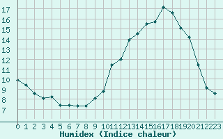 Courbe de l'humidex pour Chatelus-Malvaleix (23)