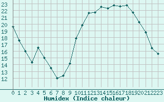 Courbe de l'humidex pour Saint-Martial-de-Vitaterne (17)